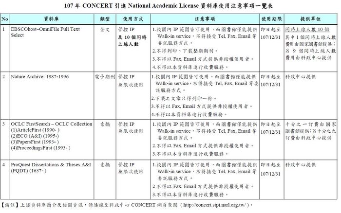 科政中心107年持續引進National Academic License資料庫系統
